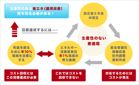 「環境」×「省エネ行動管理」その2～攻めの省エネ「運用改善」のすすめ