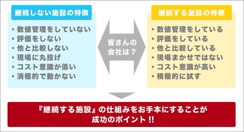 「環境」×「省エネ行動管理」その４～継続する施設の管理手法～