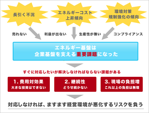 「環境」×「省エネ行動管理」その１～会社を元気にする省エネ・人を動かす省エネ