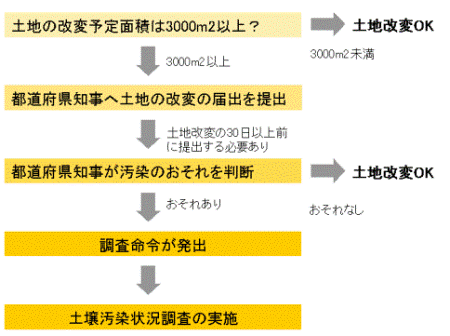 土壌汚染対策法の改正について(4)：４条における調査命令