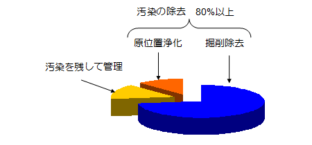 なぜ、土壌汚染の措置は掘削除去に偏るのか？（1）