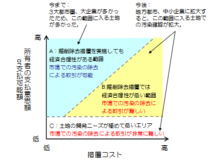 なぜ、土壌汚染の措置は掘削除去に偏るのか？（2）