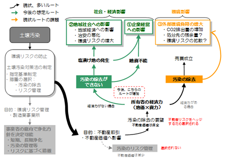 図3 不動産価値の保全のため、措置方法が掘削除去へ偏りにより生じる問題点のまとめ