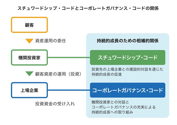 コーポレート ガバナンス コード