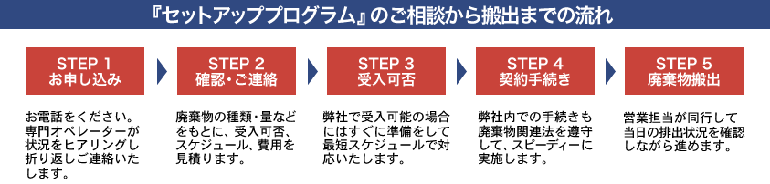 セットアッププログラムのご相談から搬出までの流れ
