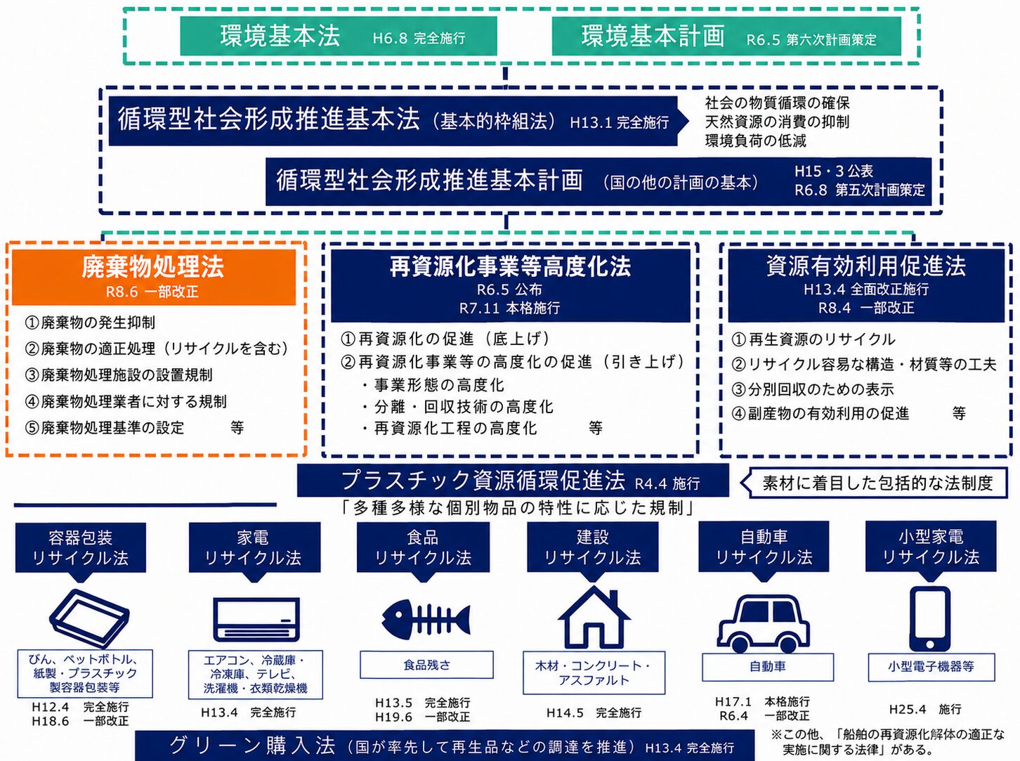 循環型社会を形成するための法体系