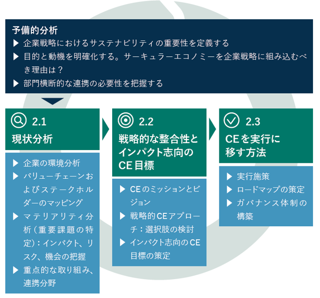 インパクト指向のCE戦略を導入するためのステップ