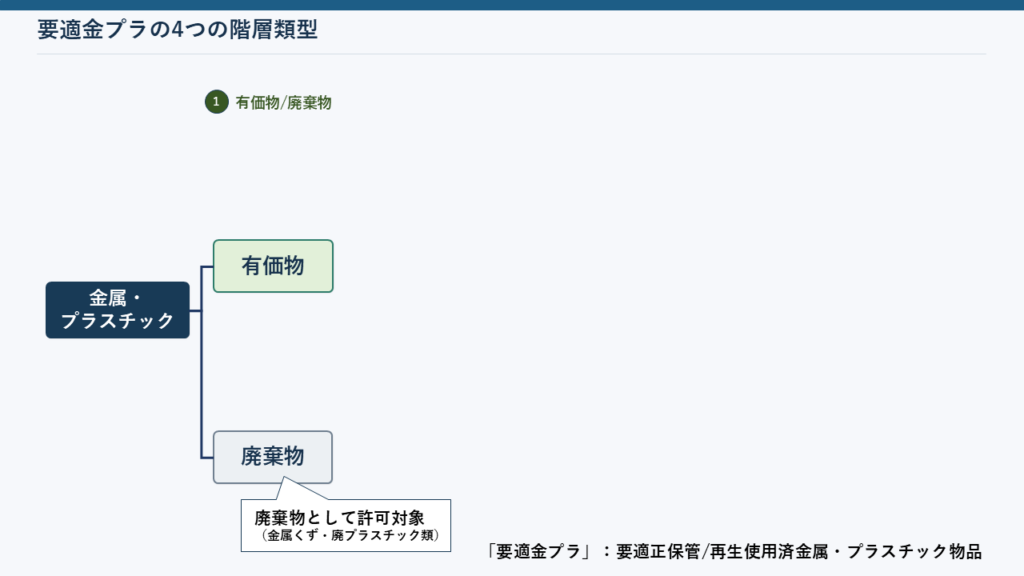 階層類型1
