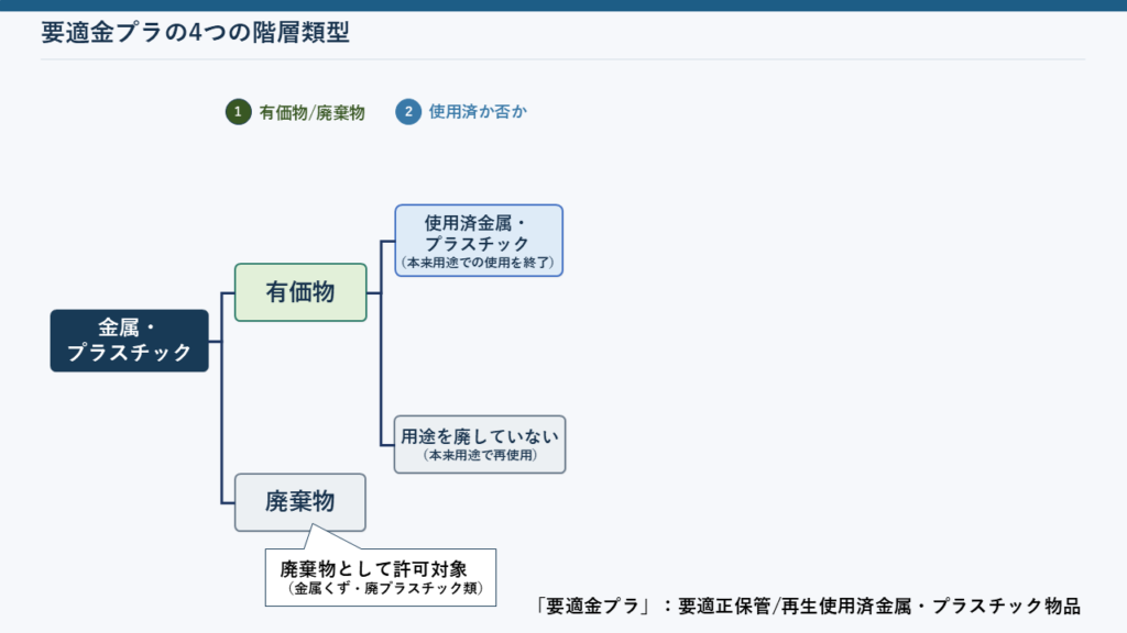 階層類型2