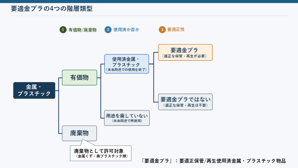 階層類型3