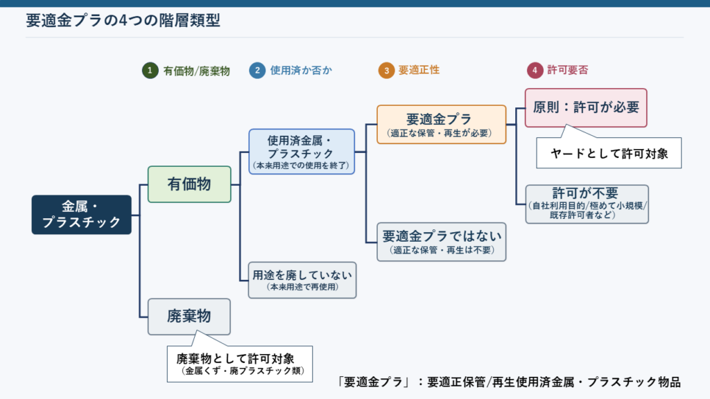 階層類型4