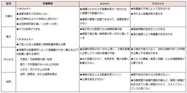 自然エネルギーと再生可能エネルギーの違いと活用のポイント 環境 Csr サステナビリティ戦略に役立つ情報サイト おしえて アミタさん