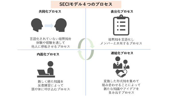 four process for seci model.png