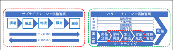サプライチェーンとバリューチェーンの領域の違い
