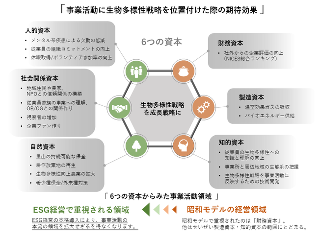「6つの資本」を向上させる生物多様性の位置付け