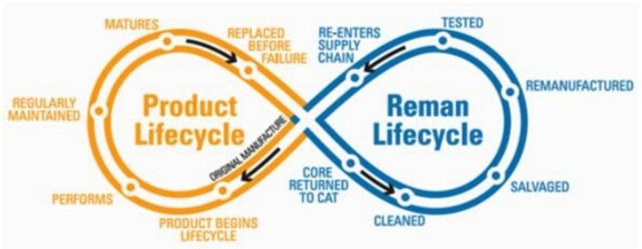 A circular model that integrates the product lifecycle and remanufacturing lifecycle.jpg