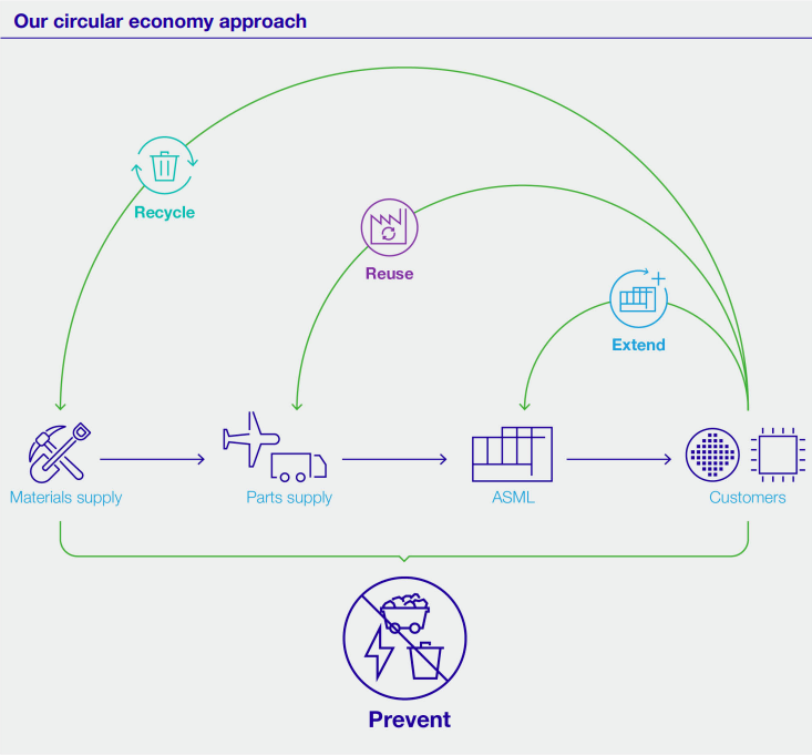 ASML_circular economy approach.png