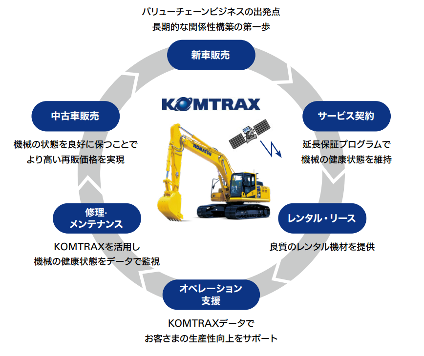 komatsu business model.png
