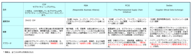 サプライチェーン マネジメントを加速させるプログラムやイニシアチブとは 4つのプログラムの違いと参加メリット Cdp Rba Psci Sedex 環境 Csr サステナビリティ戦略に役立つ情報サイト おしえて アミタさん