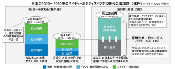 ネイチャーポジティブ経済効果.png