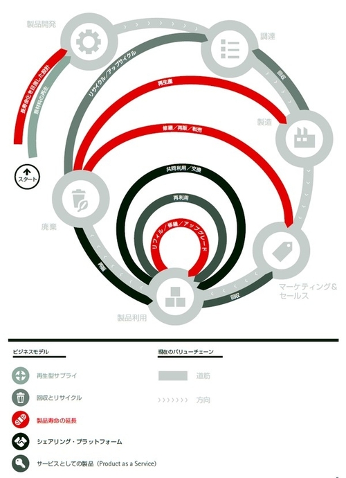 サーキュラーエコノミーとは？ 3Rとの違いや取り組み事例まで