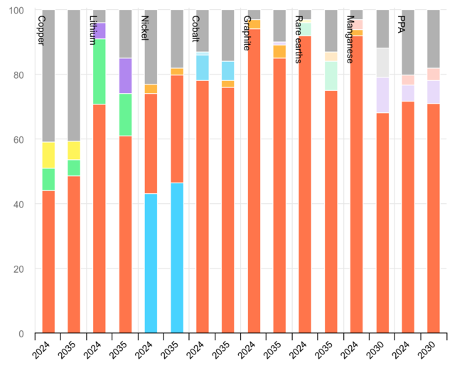 geographical-distribution-of-refined-material-production-for-key-minerals-in-the-base-case.png