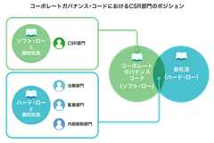 コーポレートガバナンス・コードがに発行されますが、どのように