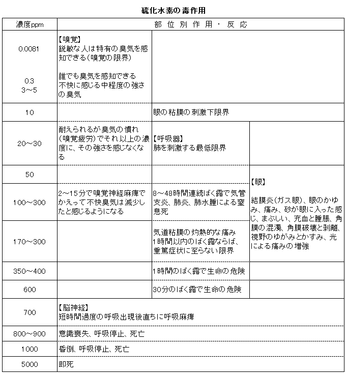 硫化 水素 発生 方法