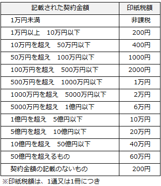 契約 印紙 売買 書