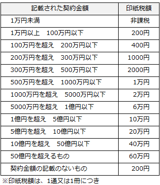 書 収入 印紙 金額 領収