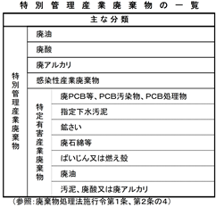 特別 管理 産業 廃棄 物